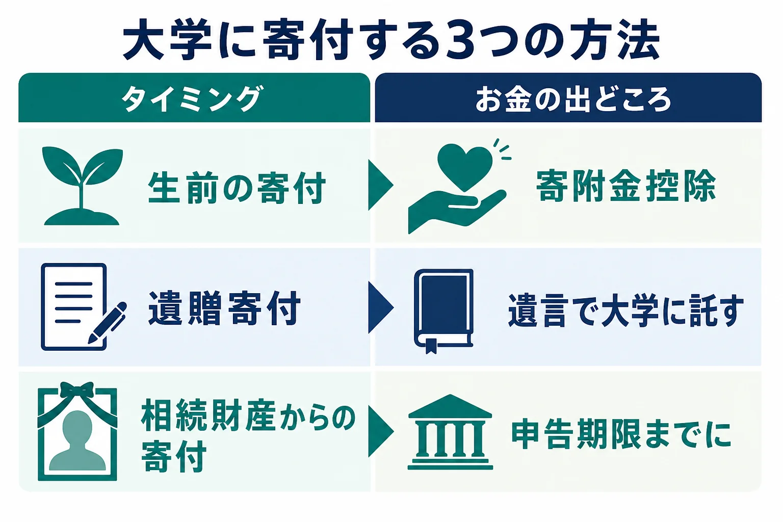 大学への寄付を、生前の寄付・遺贈寄付・相続財産からの寄付の3つの方法に分けて示した図解