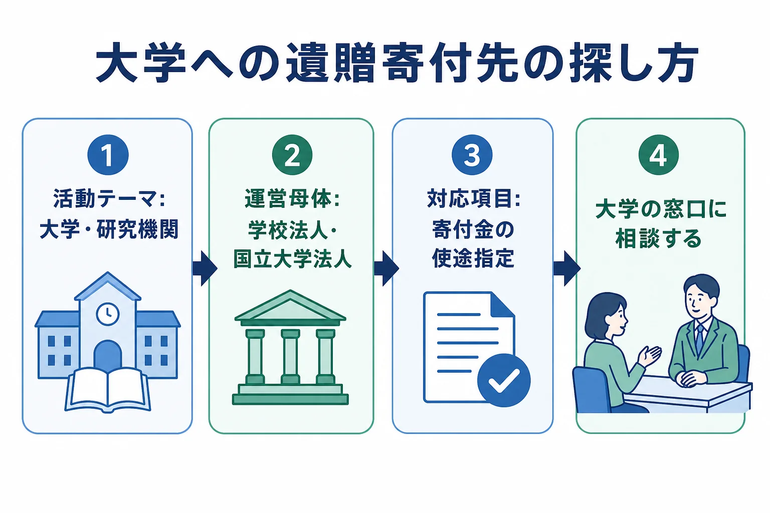 遺贈寄付ガイドで、大学・研究機関のテーマや運営母体、使途指定などの対応項目から寄付先を探す流れを示した図解