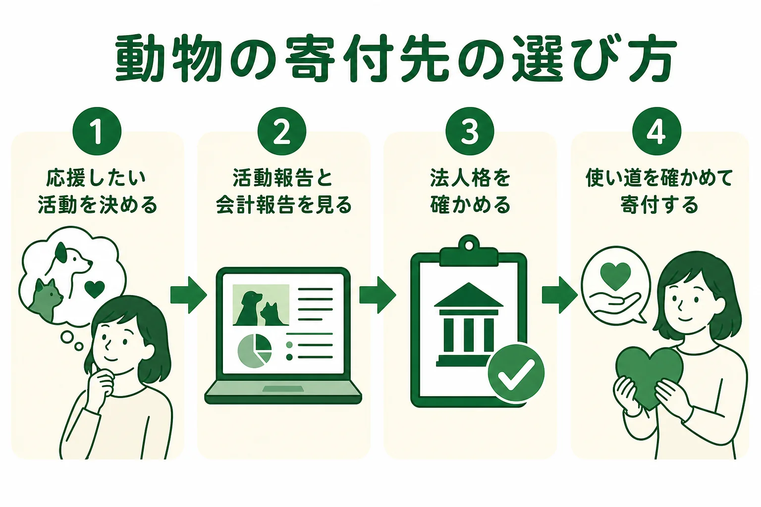 動物の寄付先を選ぶ時に、応援したい活動・活動報告・法人格・使い道を確かめる手順を示した図解