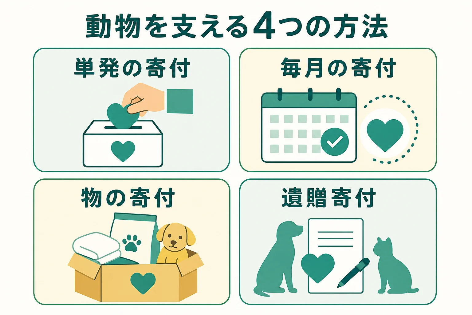 動物を支える方法として、単発の寄付・毎月の寄付・物の寄付・遺贈寄付の4つを並べた図解