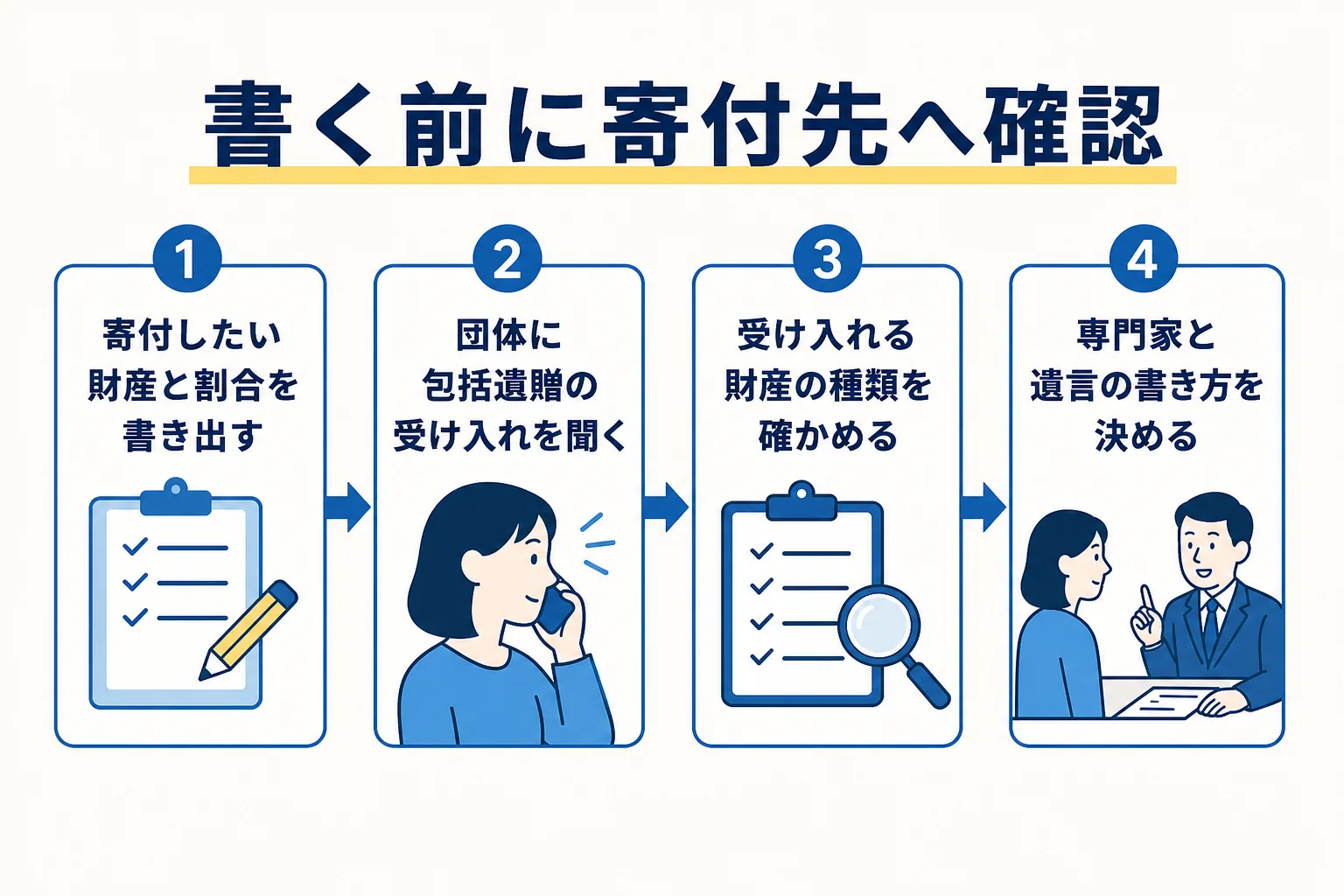 遺言で寄付する前に、寄付先に受け入れ可否を聞いてから包括遺贈か特定遺贈かを決める流れを示した図解