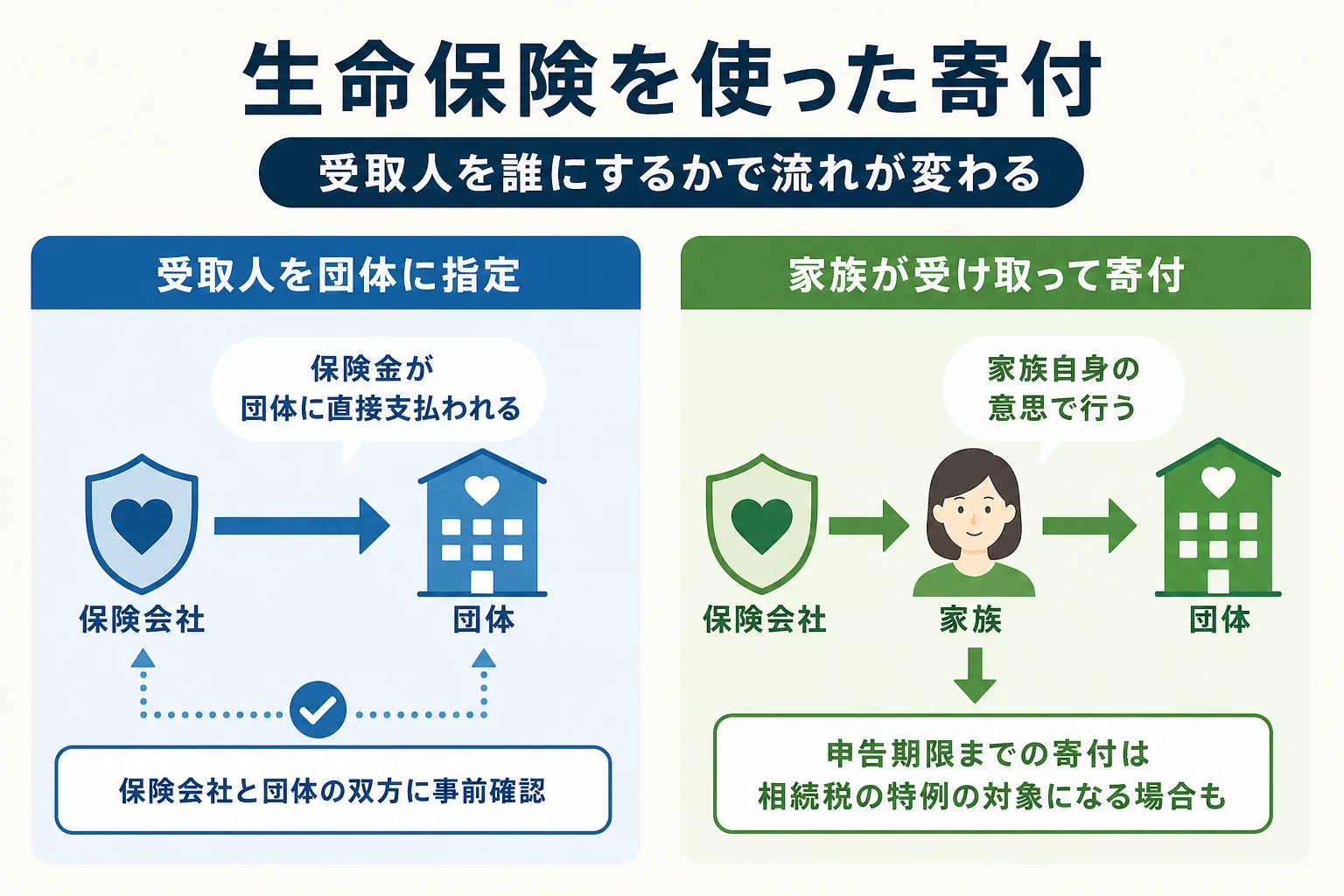 生命保険を使った寄付で、受取人を団体にする方法と家族が受け取って寄付する方法の違いを示した図解