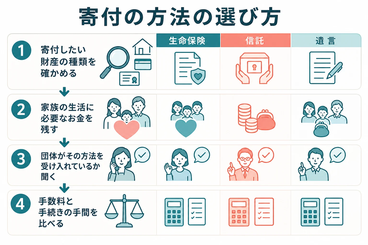 生命保険・信託・遺言のどれで寄付するかを、財産の種類・家族の生活・団体の受け入れ・手数料で考える手順を示した図解