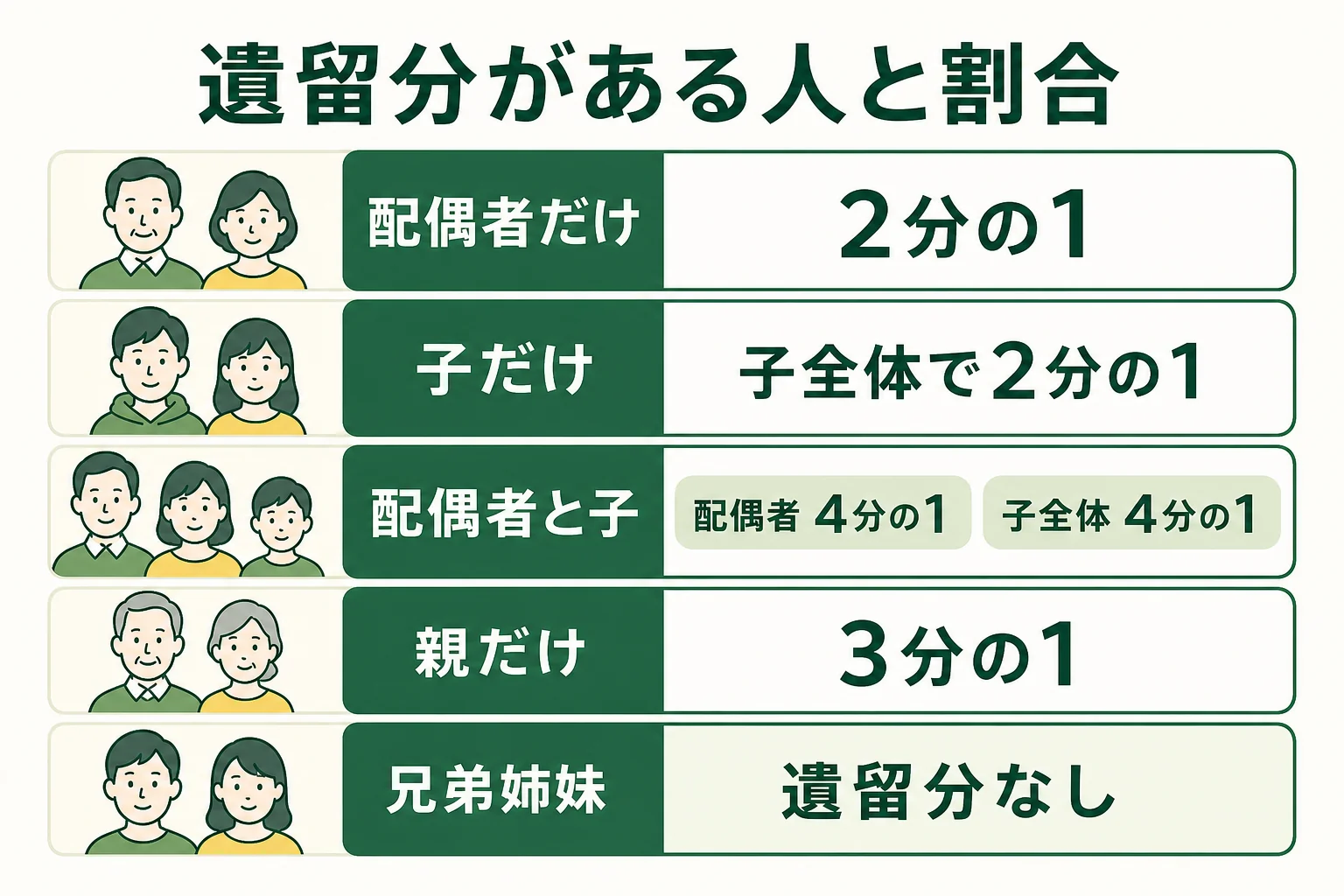 相続人の組み合わせごとに、遺留分の割合と、兄弟姉妹には遺留分がないことを示した図解