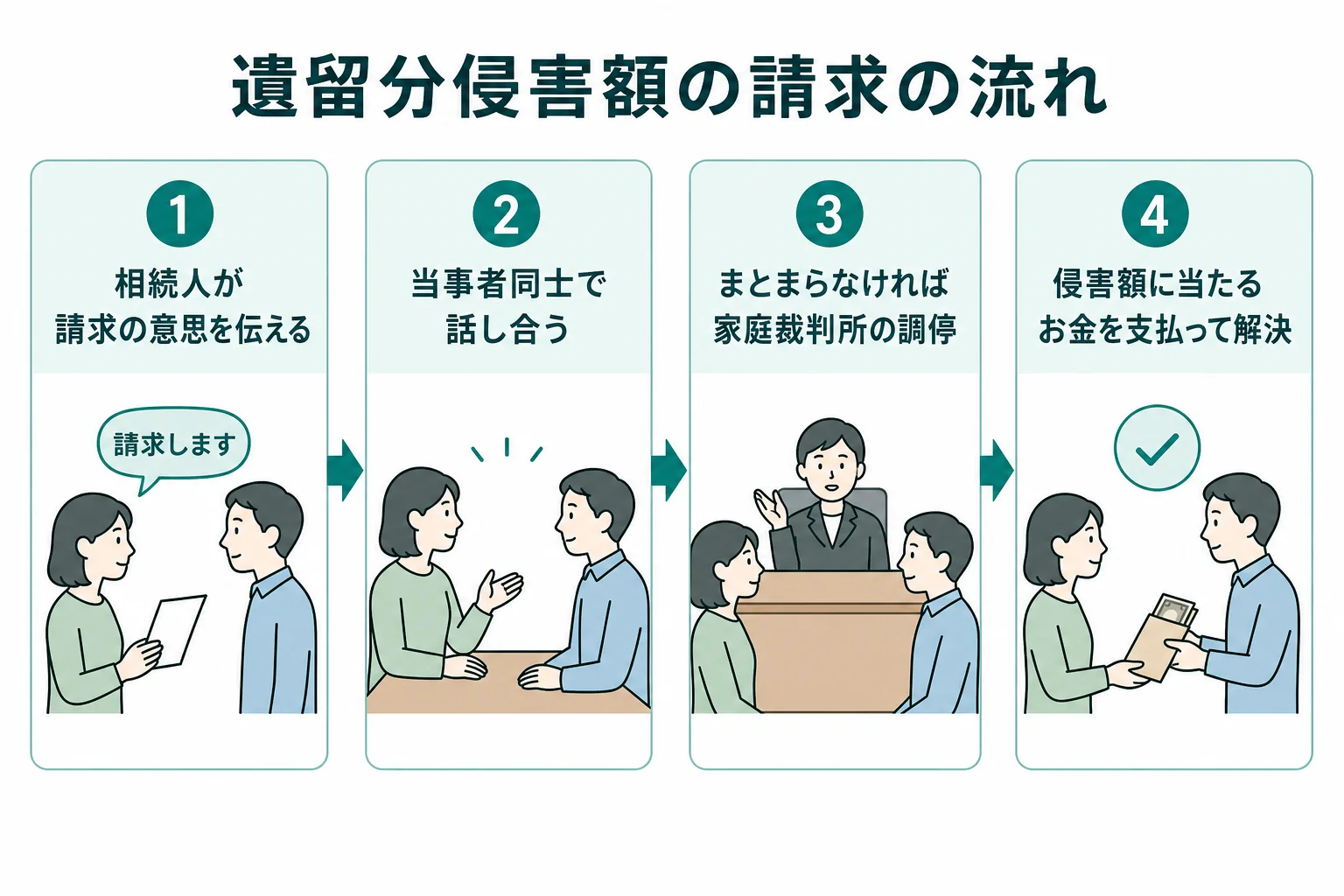 遺留分を侵害された相続人が意思を伝え、話し合い、調停を経て、お金の支払いで解決するまでの流れを示した図解