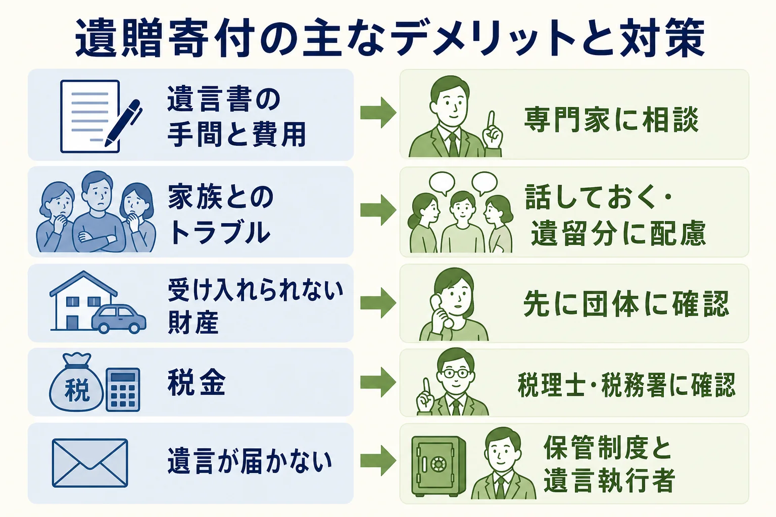 遺贈寄付の主なデメリット5つと、それぞれの対策を示した図解