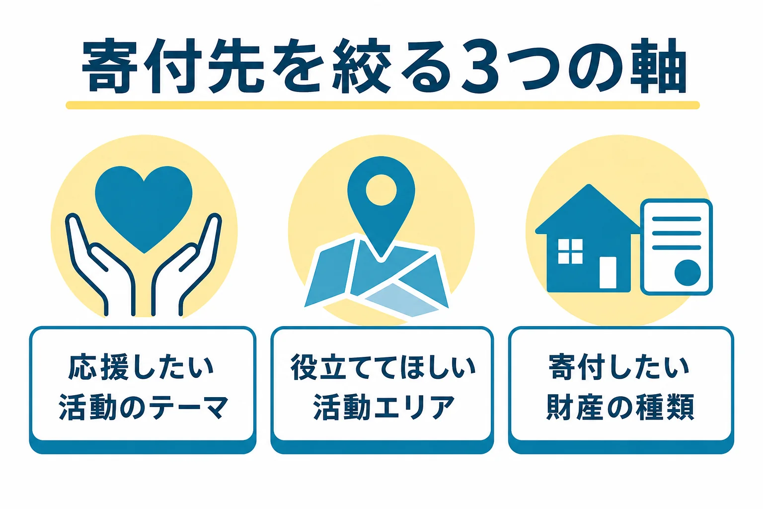 遺贈寄付先を、活動テーマ・活動エリア・寄付する財産の3つの軸で絞り込む考え方を示した図解