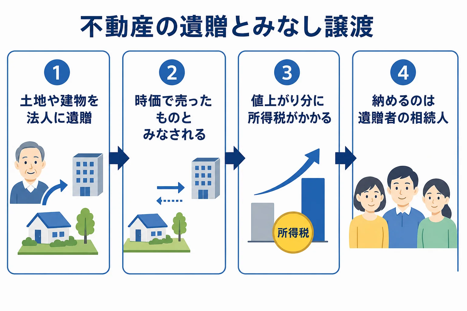 不動産を法人に遺贈するとみなし譲渡で相続人に所得税がかかることがある仕組みを示した図解