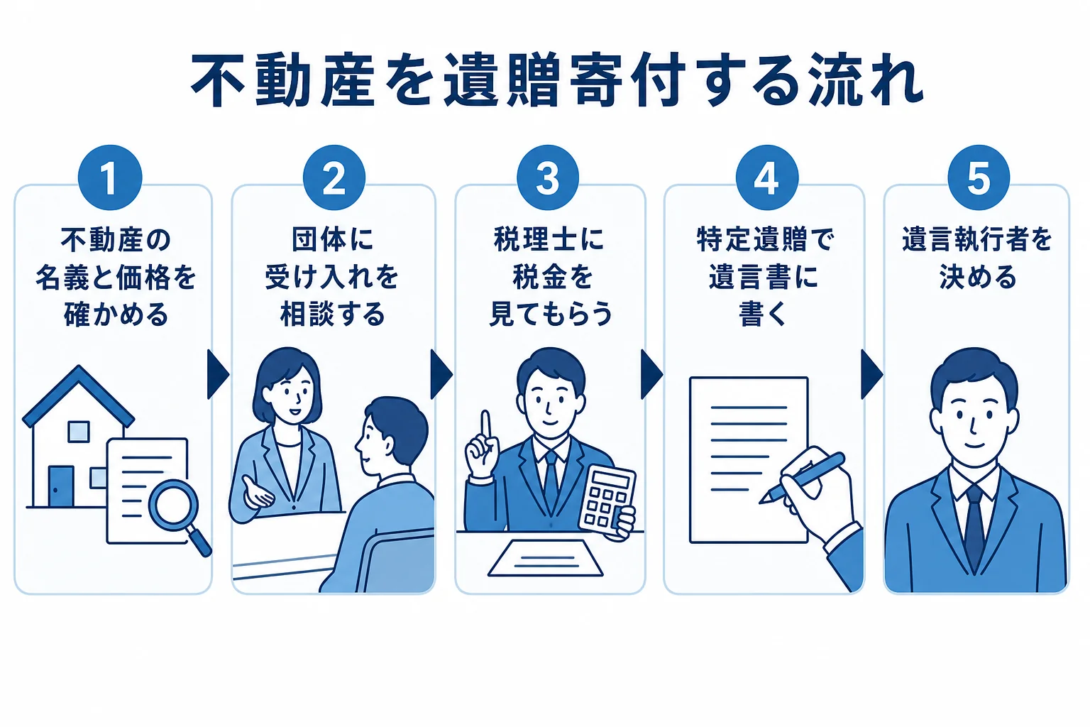 不動産の確認から寄付先への相談、税金の確認、遺言書作成、遺言執行者の指定までの流れを示した図解