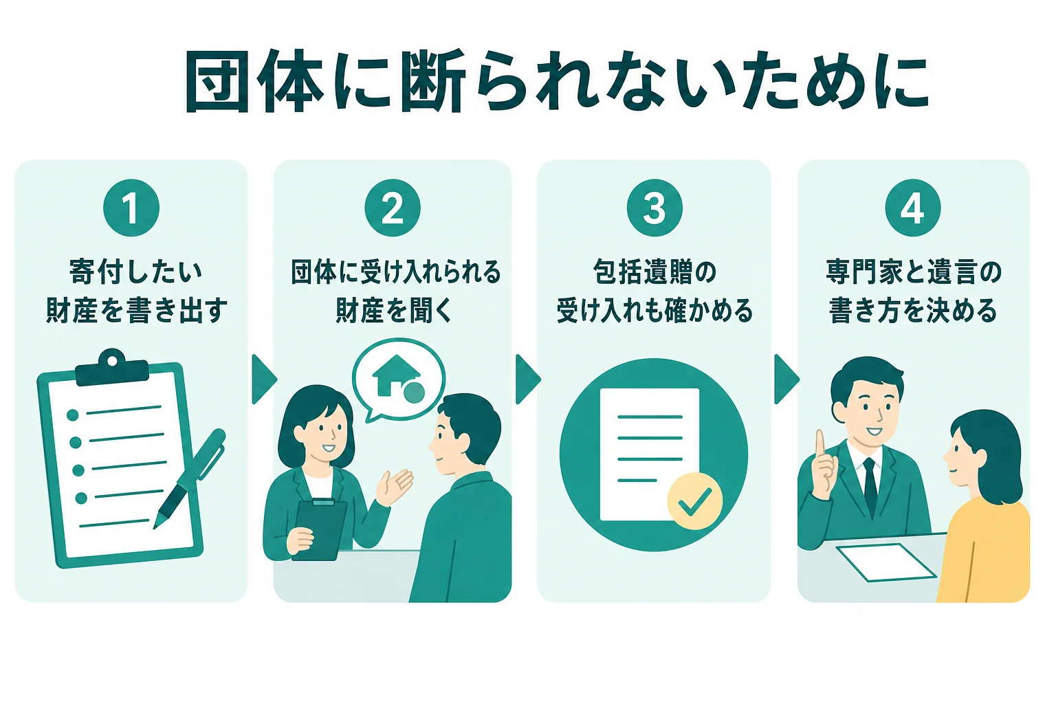 遺贈寄付で団体に受け取りを断られないよう、書く前に団体へ確認してから遺言を書く流れを示した図解