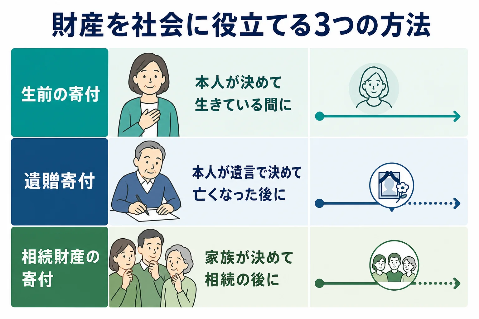 生前の寄付・遺贈寄付・相続財産の寄付の違いを比べた図解