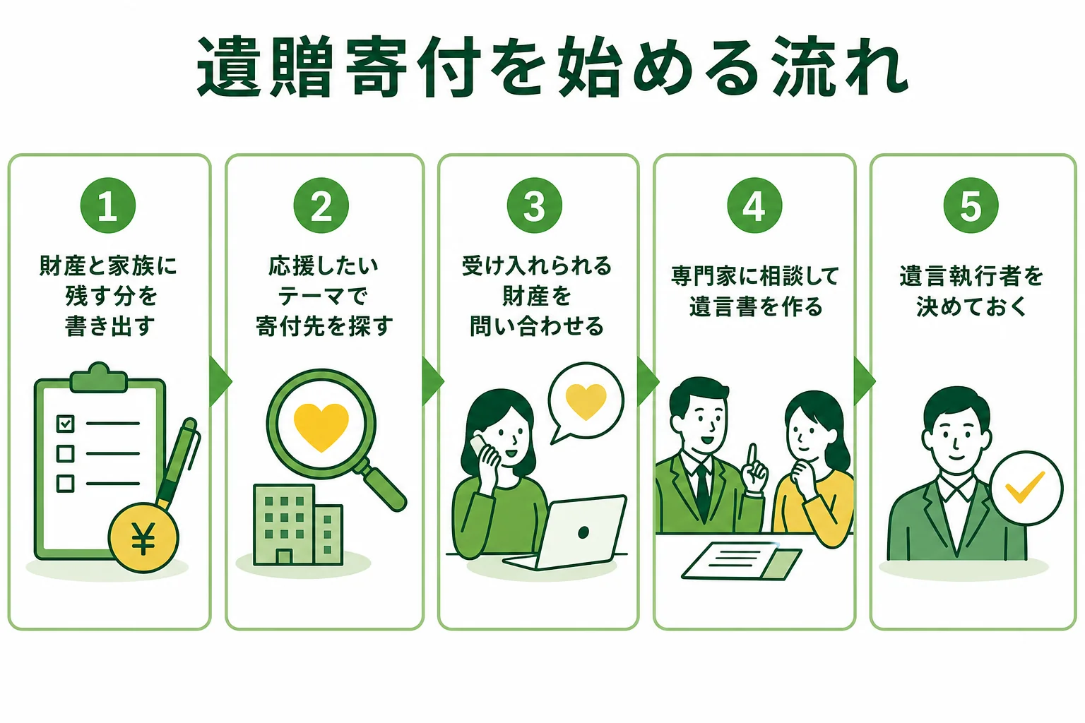 遺贈寄付を始めるまでの5つのステップを示した図解