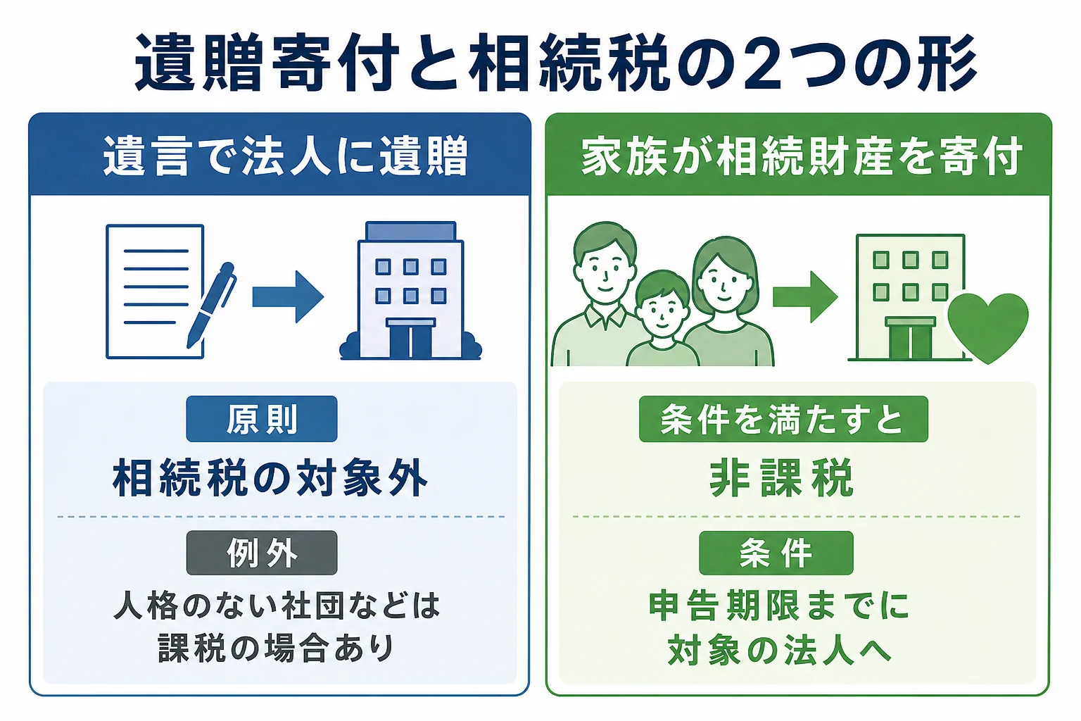 遺言による遺贈寄付と相続財産の寄付で相続税の扱いが分かれることを示した図解