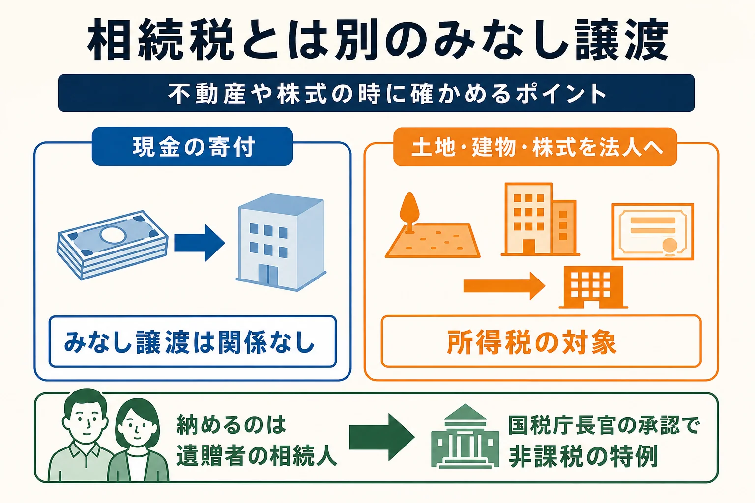 相続税の非課税と別に、不動産や株式の遺贈ではみなし譲渡の所得税が関わることを示した図解
