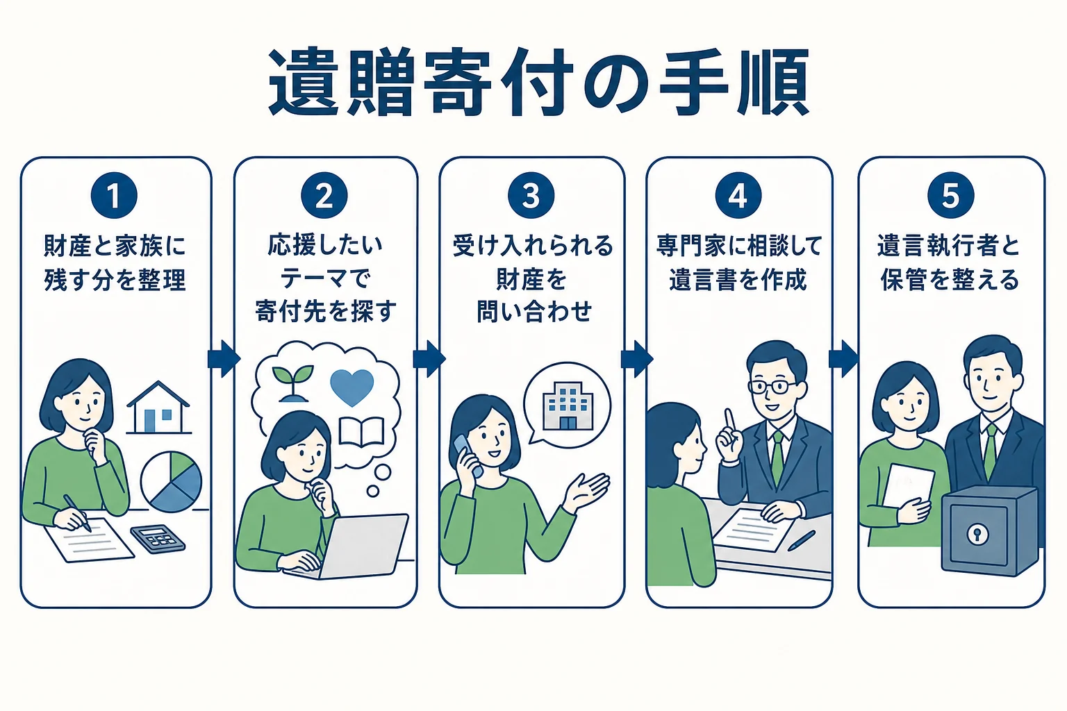 遺贈寄付の手順を、財産の整理から遺言執行者の指定まで5段階で示した図解