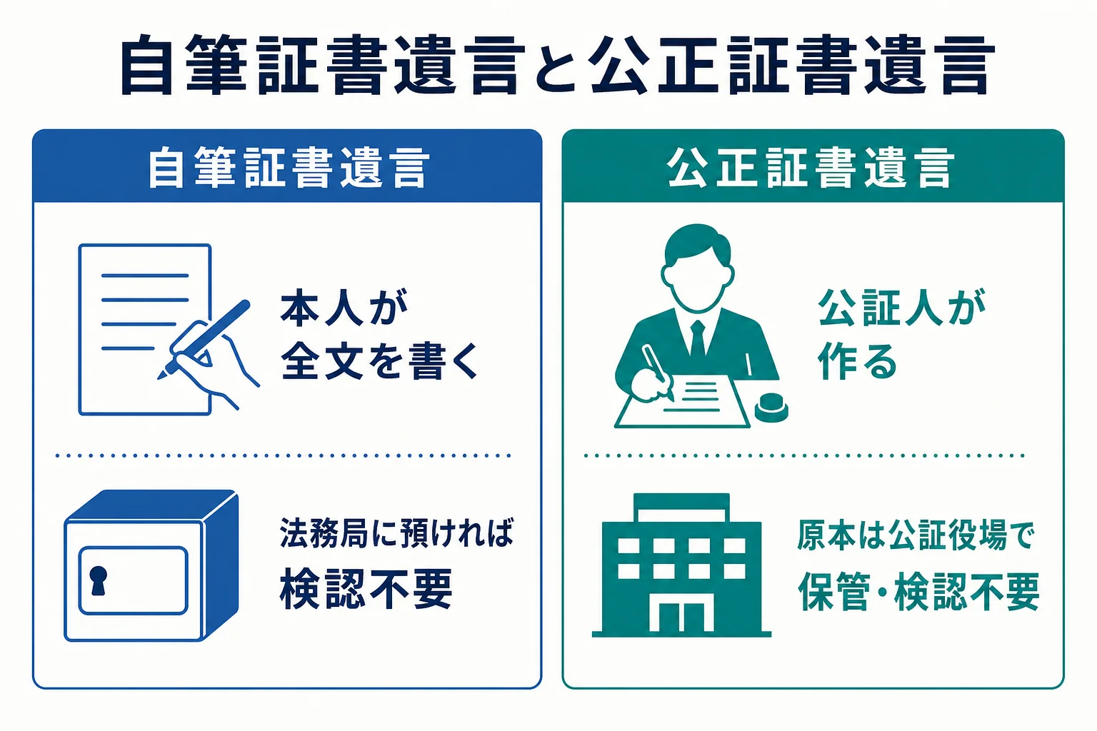 自筆証書遺言と公正証書遺言の違いを、作り方・保管・検認で比べた図解