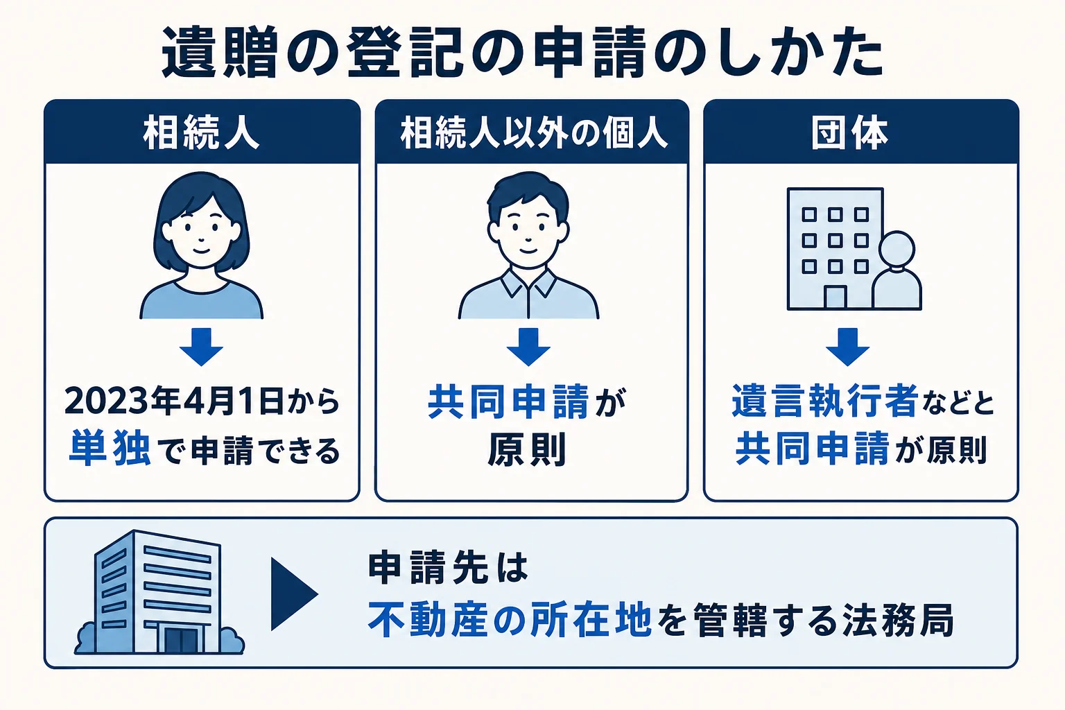 遺贈の登記が、受け取る人が相続人なら単独申請、相続人以外や団体なら共同申請になることを示した図解