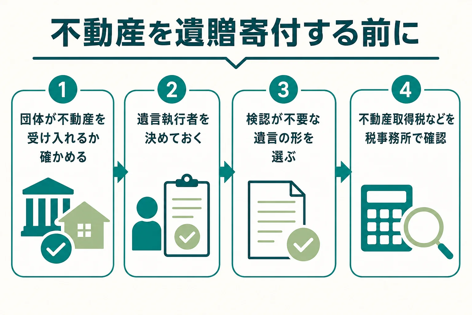 不動産を遺贈寄付する前に、団体の受け入れ・遺言執行者・遺言の形・税金を確かめる流れを示した図解