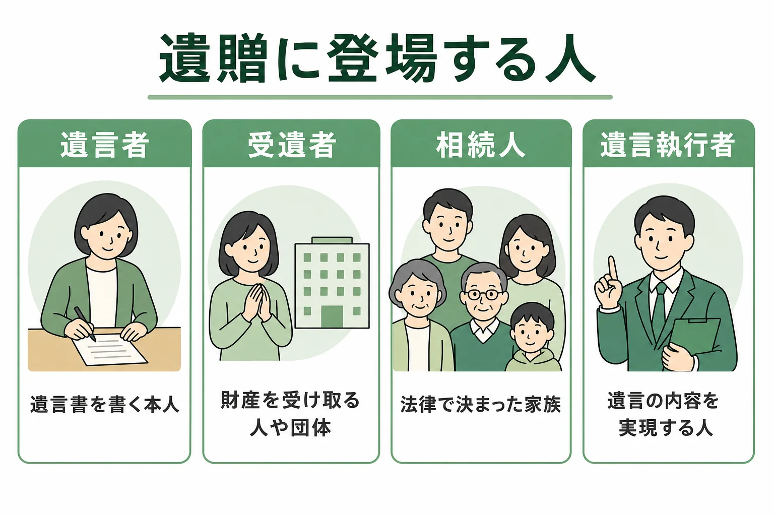 遺言者・受遺者・相続人・遺言執行者という、遺贈に登場する人の役割を示した図解