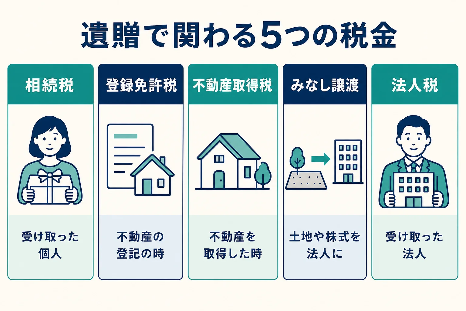 遺贈で関わる5つの税金と主に負担する人を示した図解