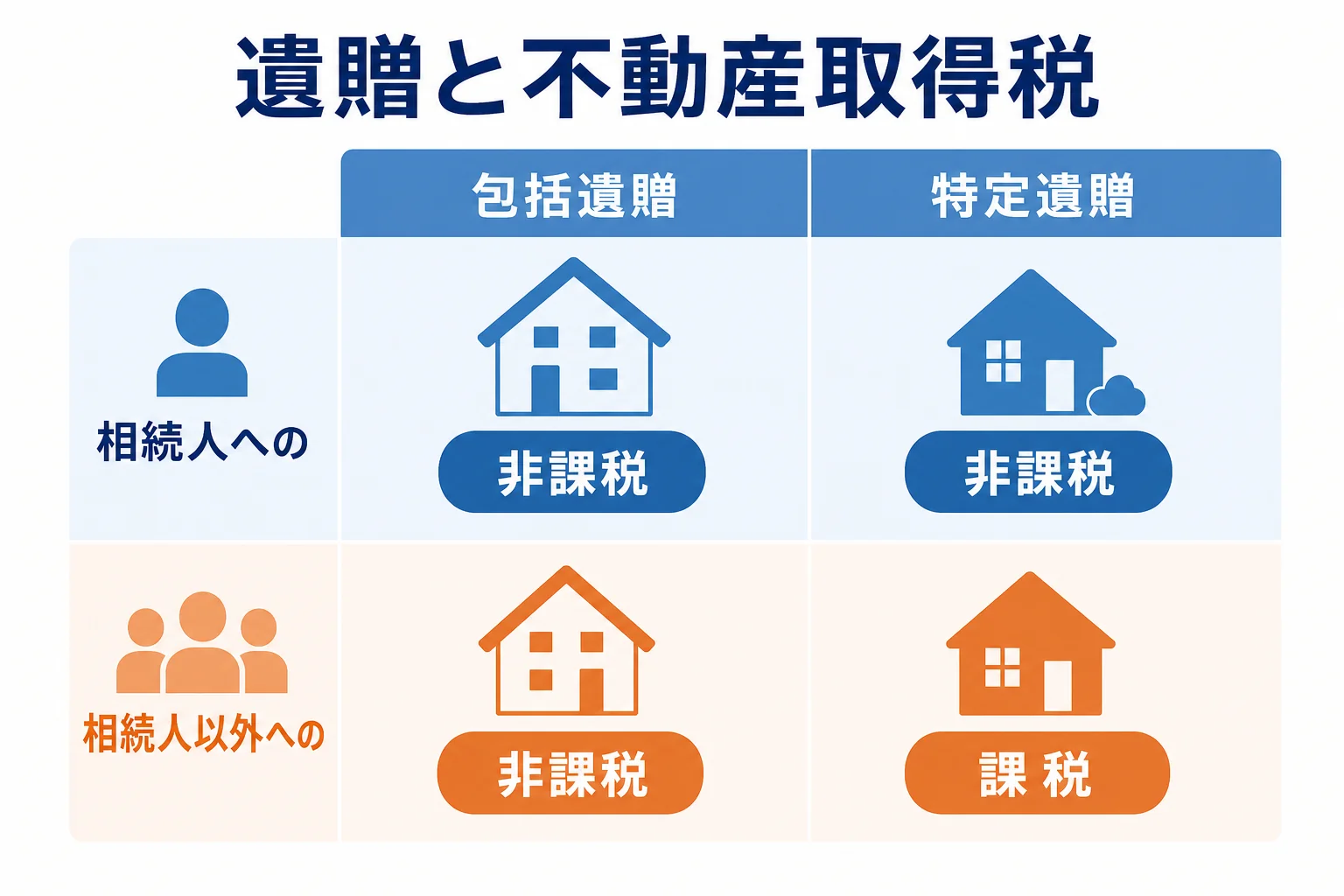 受け取る人と遺贈の形によって不動産取得税が非課税か課税かが分かれることを示した図解
