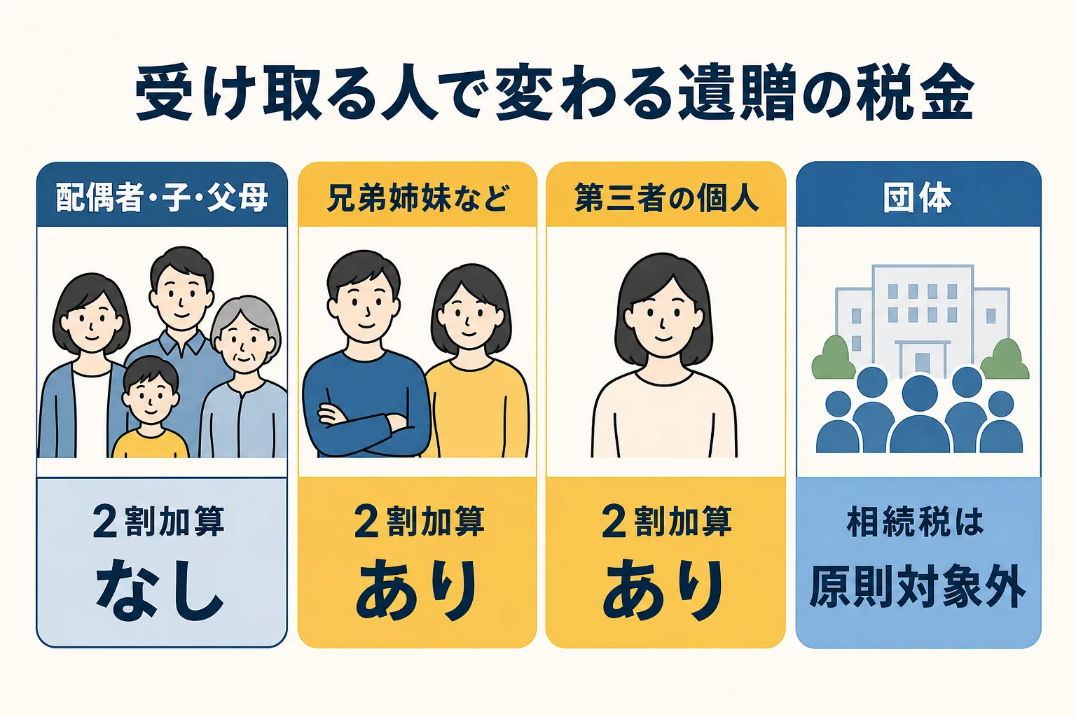 配偶者・相続人・第三者・団体など受け取る人ごとに関わる税金の違いを並べた図解