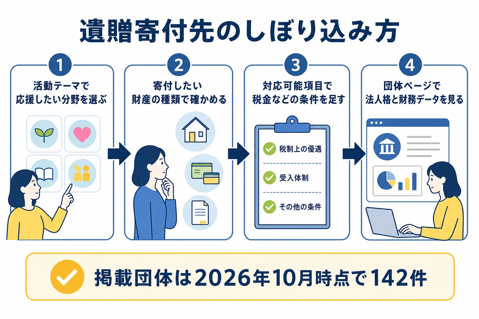 遺贈寄付ガイドで、活動テーマ・財産の種類・対応可能項目の順に寄付先をしぼり込む流れを示した図解