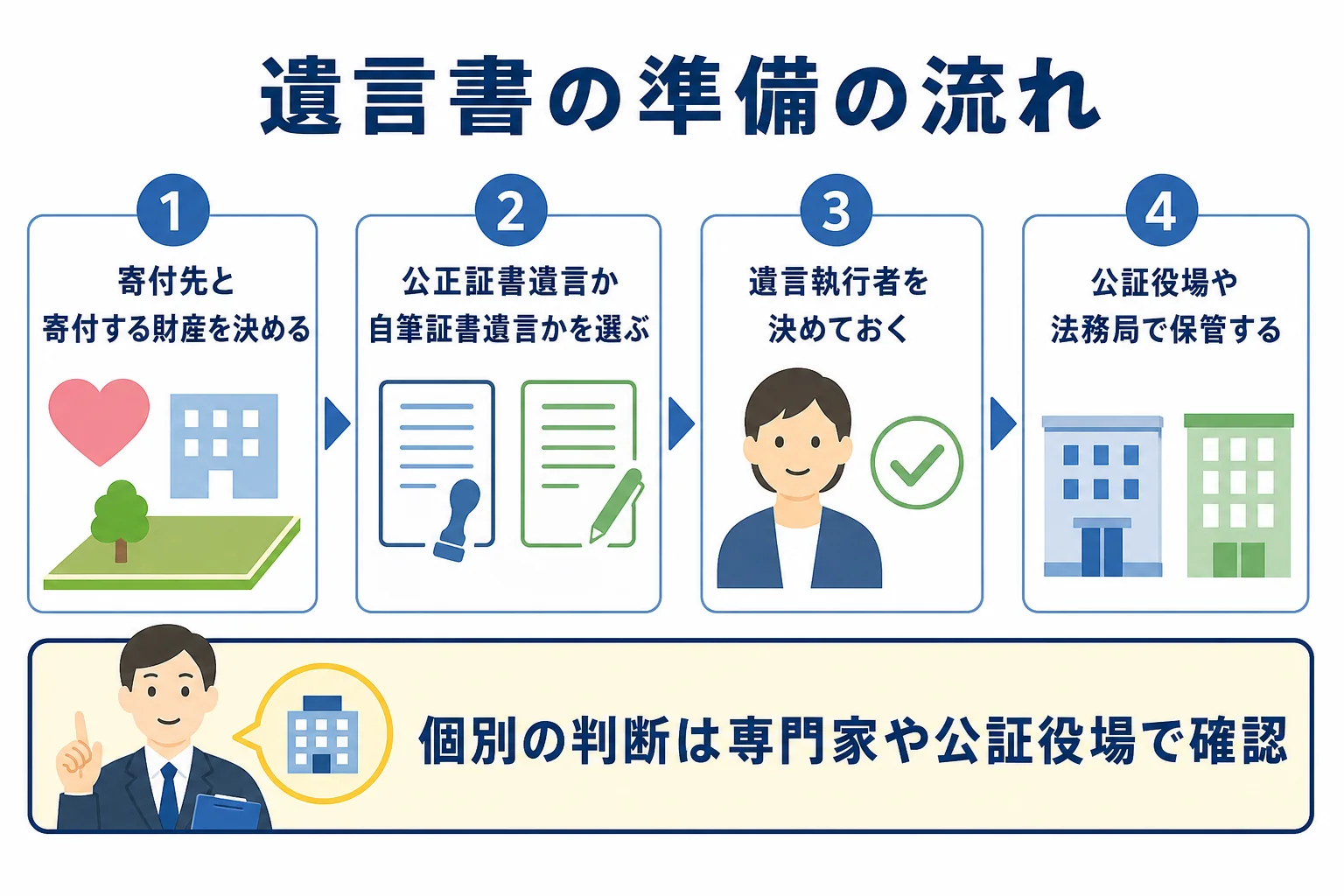 遺言書の準備として、方式を選び、遺言執行者を決め、保管するまでの流れを示した図解