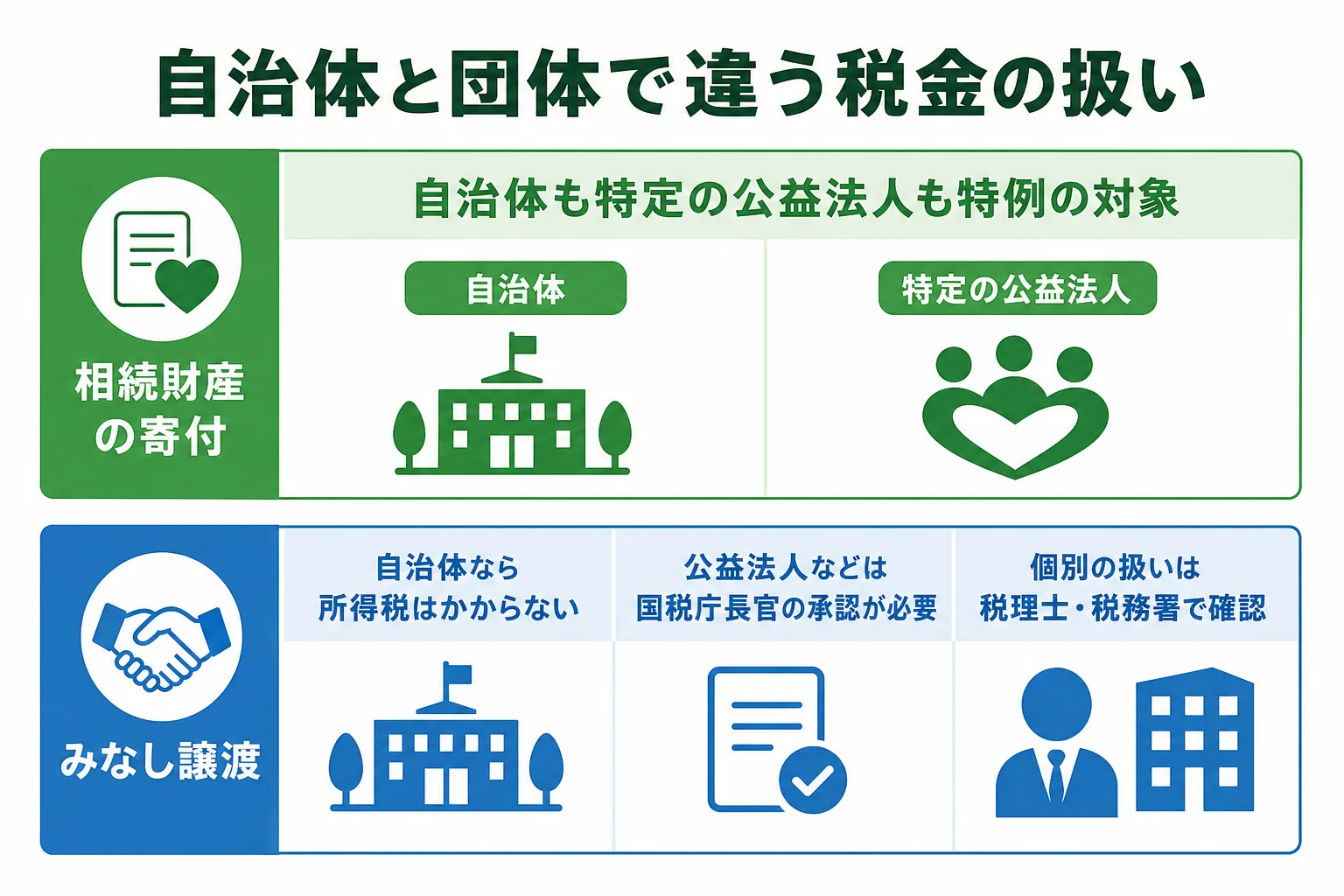 自治体と公益法人などの団体で、相続財産の寄付・みなし譲渡・寄付金控除の扱いがどう違うかを比べた図解