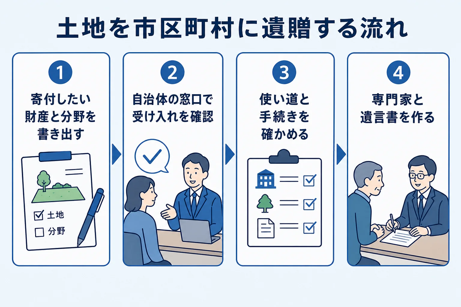 土地を市区町村に遺贈寄付する時に、財産の書き出しから窓口での確認、遺言書の作成までを順に示した図解