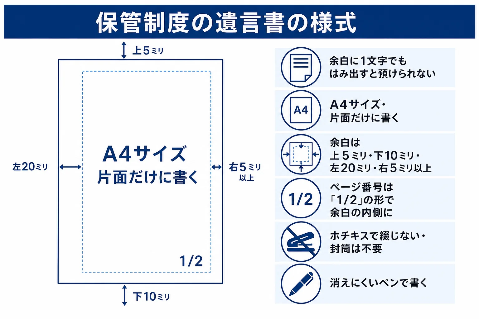 法務局の保管制度で求められる遺言書の様式のルールを、用紙・余白・片面・ページ番号・綴じ方でまとめた図解
