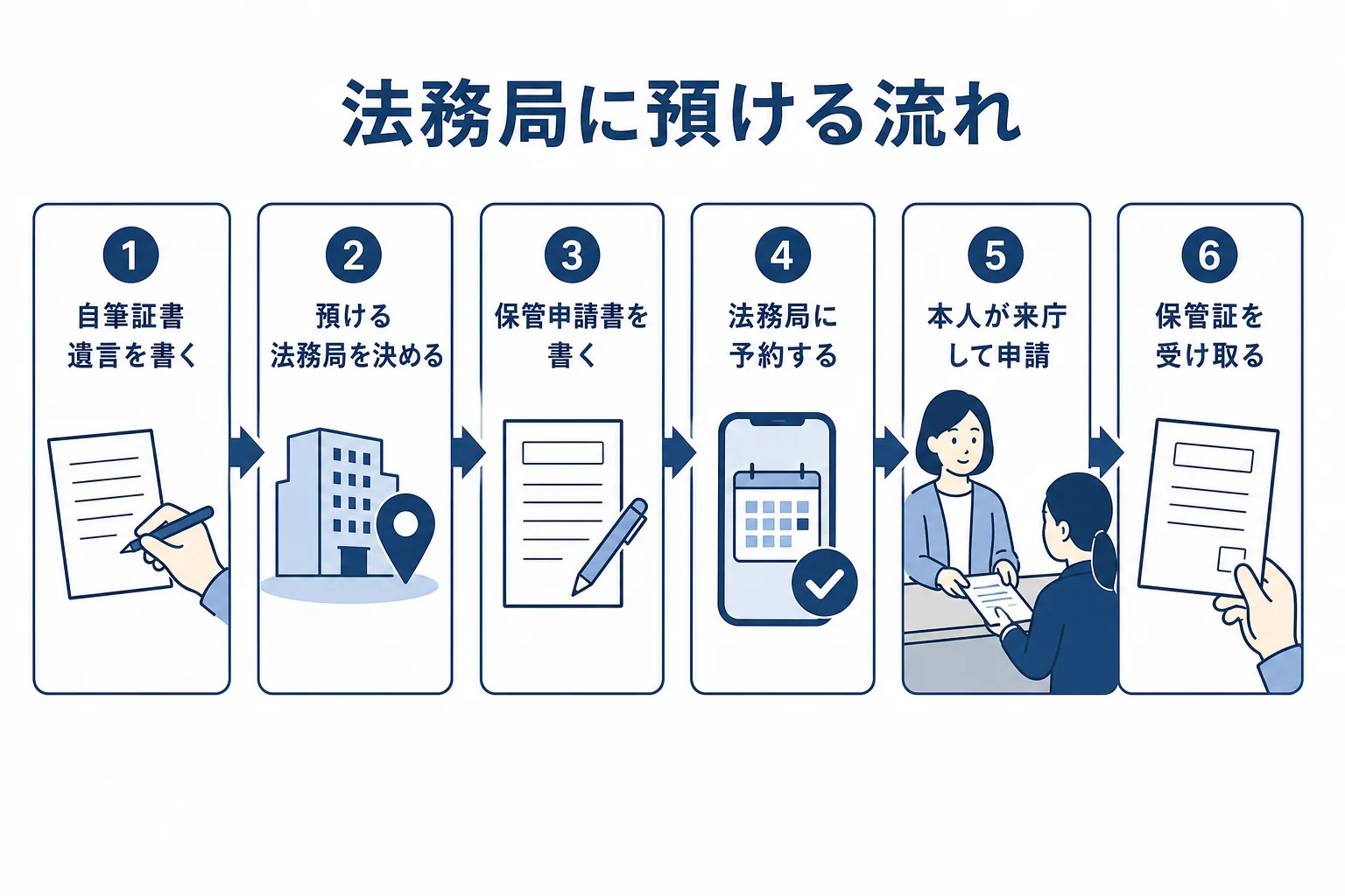 遺言書を書いてから、法務局を決め、申請書の作成、予約、来庁、保管証の受け取りまでの流れを示した図解