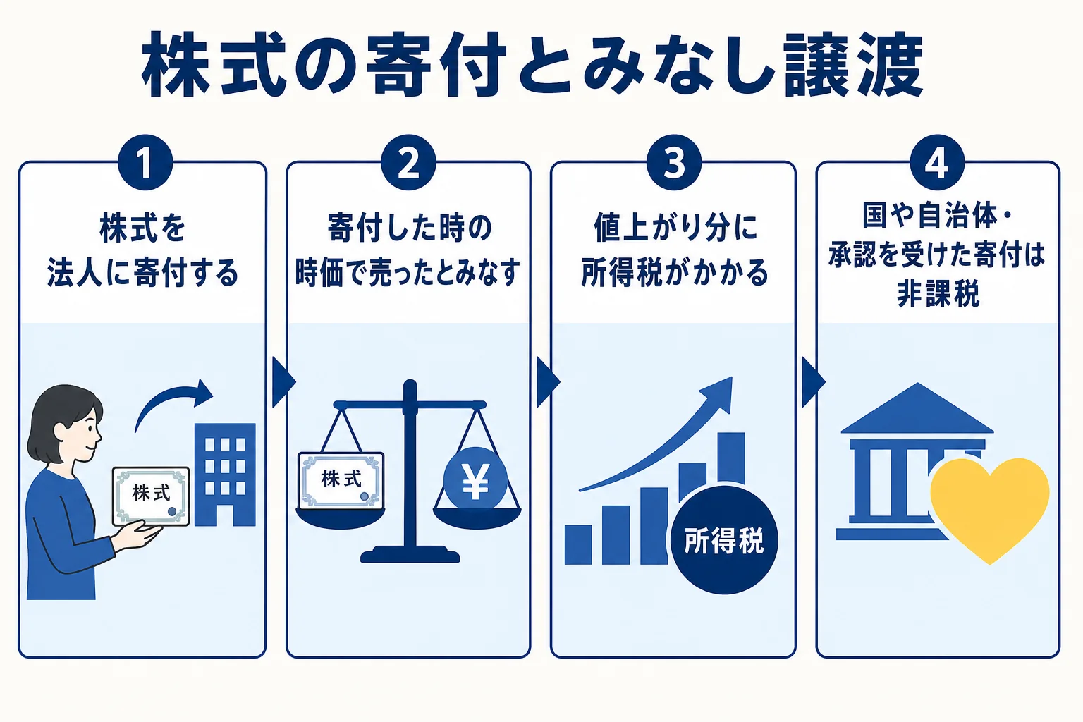 株式を法人に寄付すると時価で売ったものとみなされ値上がり分に所得税がかかる仕組みを示した図解