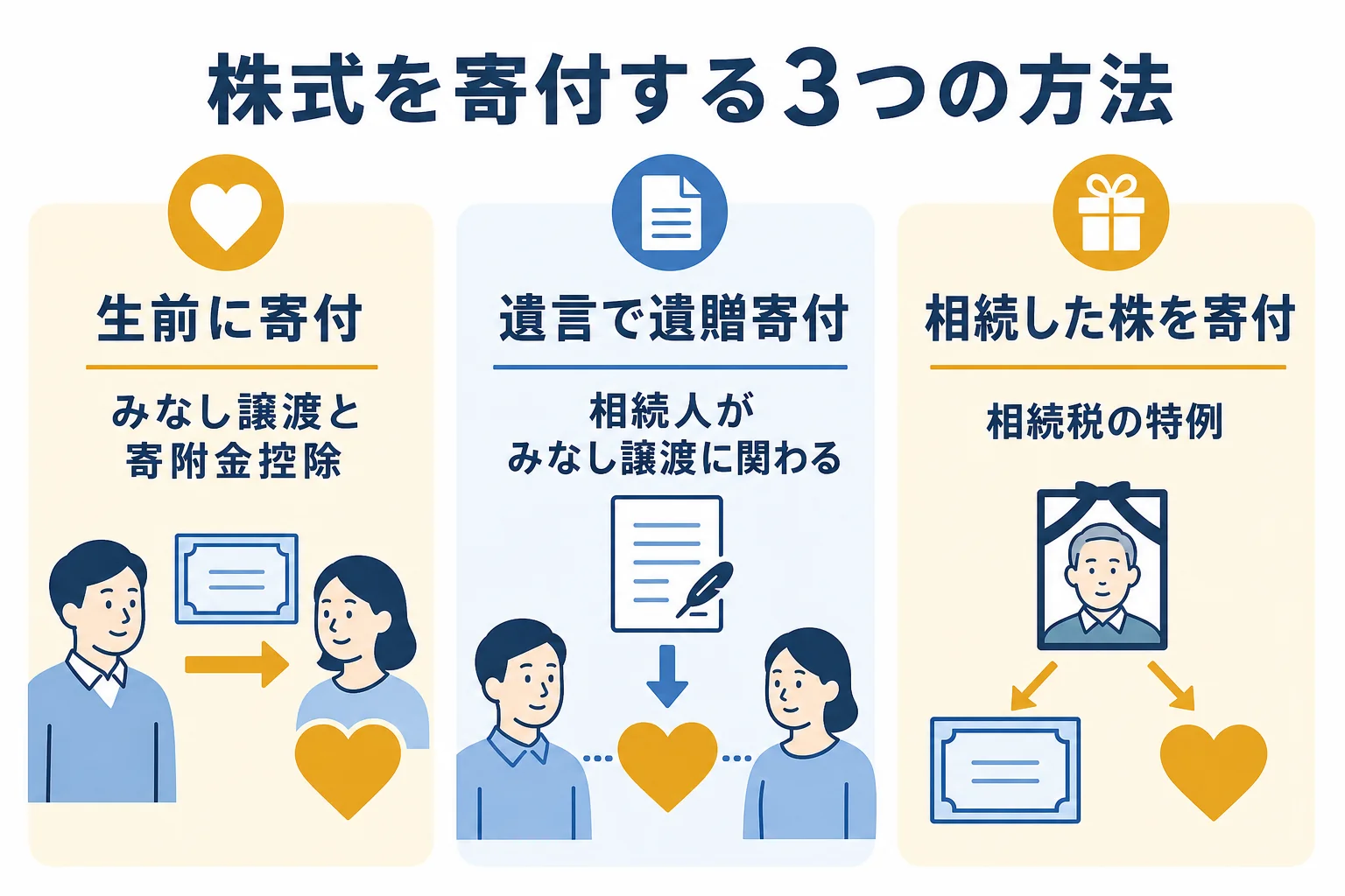 生前の寄付・遺言での遺贈寄付・相続した株式の寄付の3つの方法と主に関わる税金を示した図解