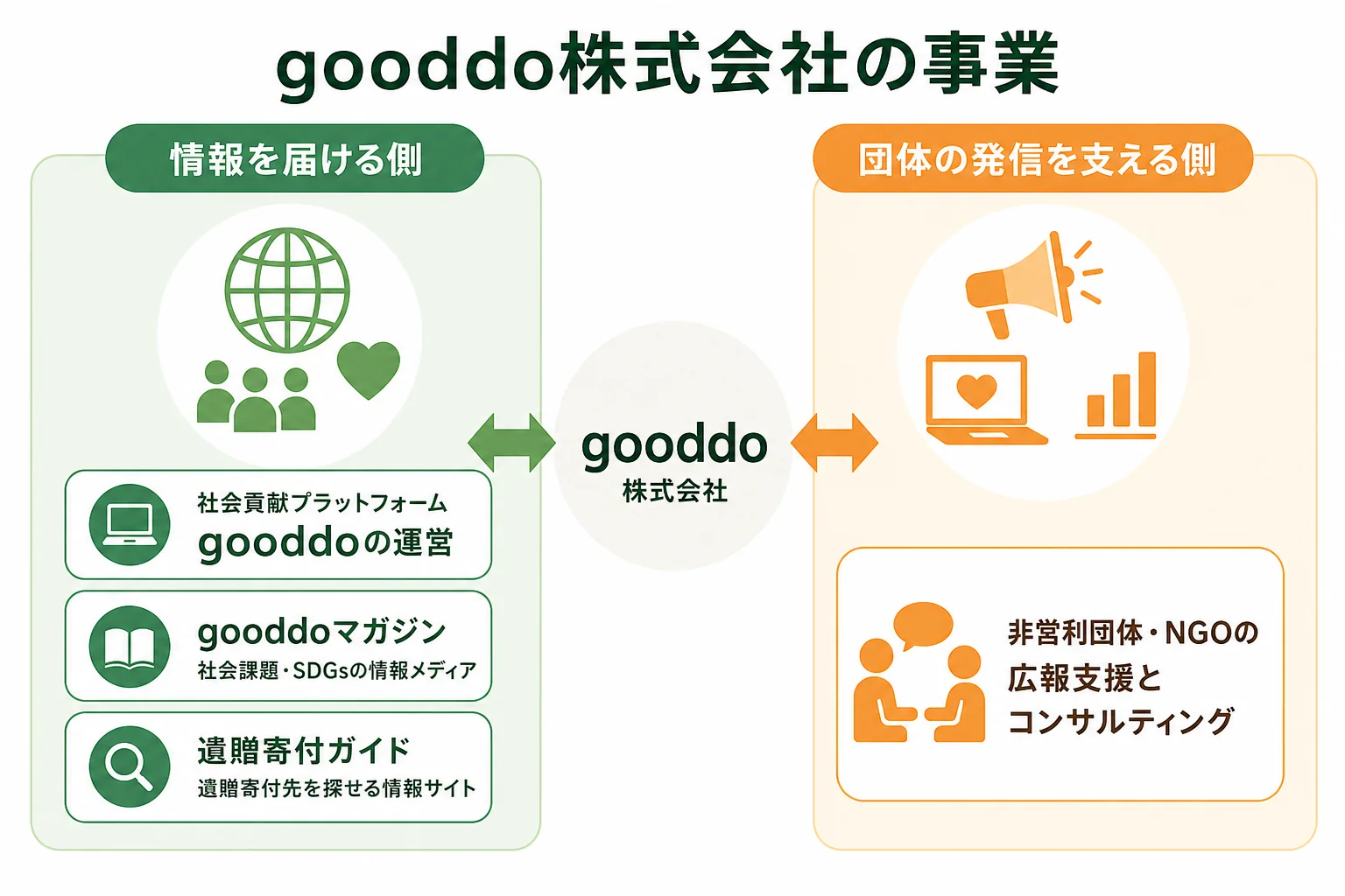 gooddo株式会社の2つの事業と、gooddoマガジン・遺贈寄付ガイドの位置づけを示した図解