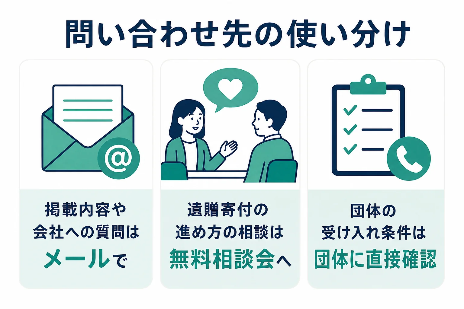 gooddo株式会社への問い合わせを、内容に応じてメールと無料相談会に使い分ける流れを示した図解