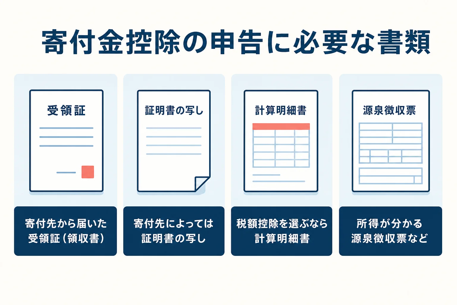 寄付金控除の確定申告に向けて受領証や証明書の写しなど必要な書類をそろえる様子を示した図解