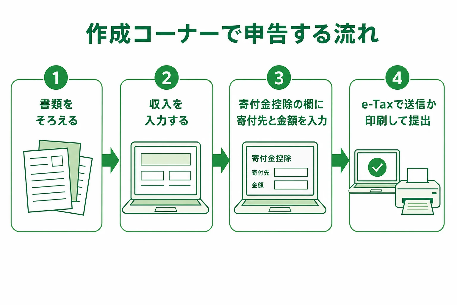 確定申告書等作成コーナーで収入と寄付金控除を入力しe-Taxまたは郵送で提出するまでの流れを示した図解