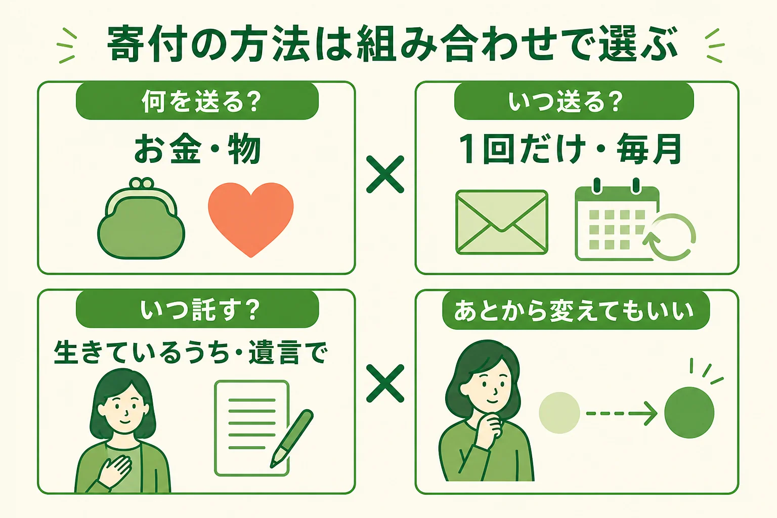 寄付の方法を、お金か物か、1回か毎月か、生前か遺言かの組み合わせで選べることを示した図解
