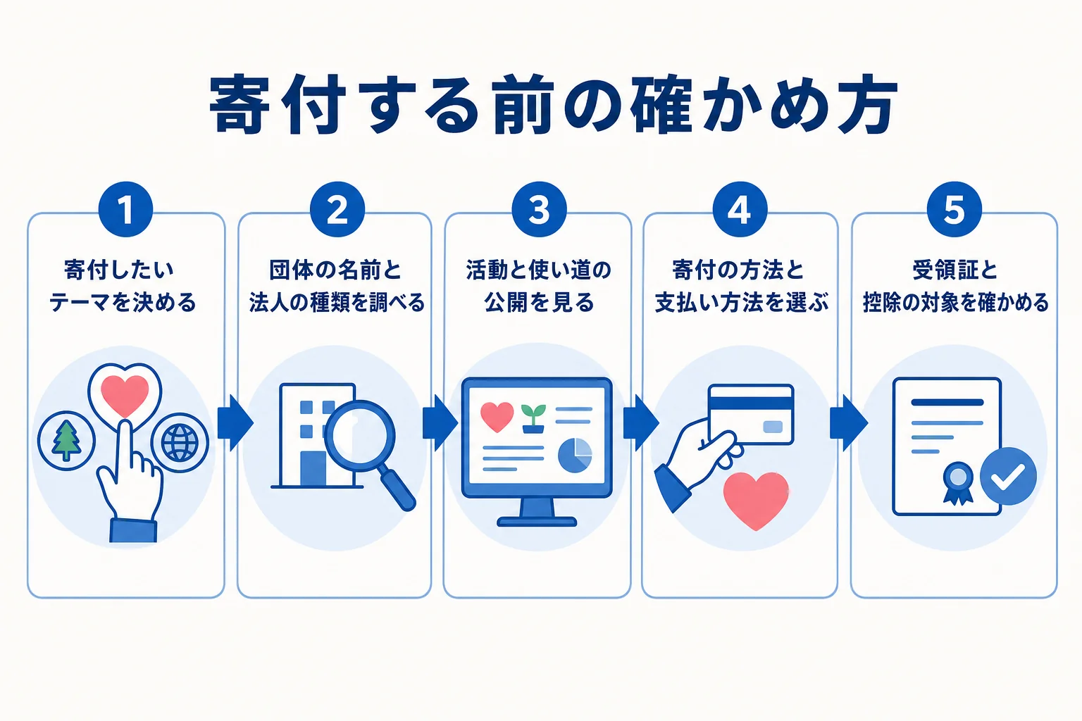 寄付する前に、テーマ・団体・使い道・方法・受領証の順で確かめる流れを示した図解
