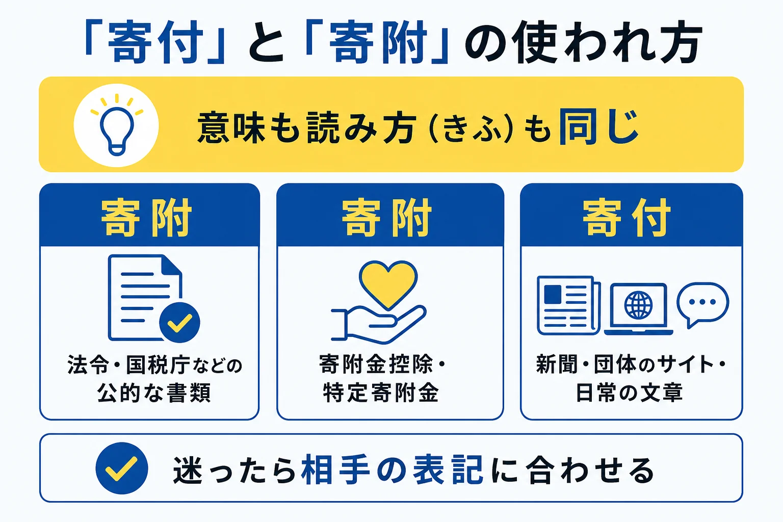 法令や税金の書類では「寄附」、日常の文章では「寄付」がよく使われることを示した図解