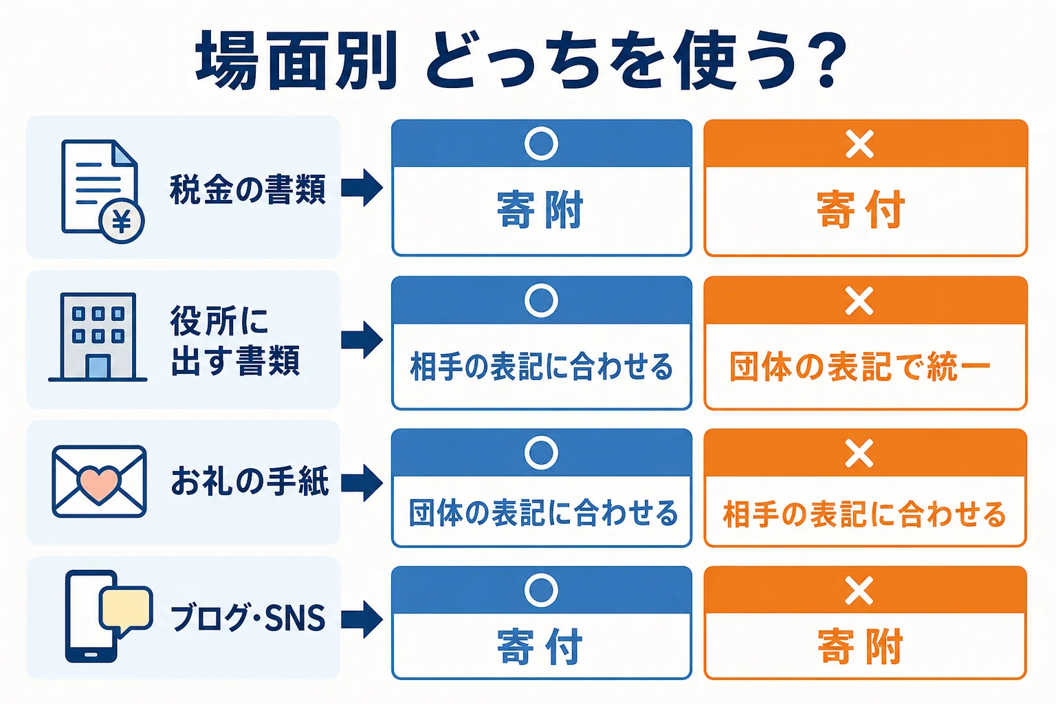 税金の書類・役所の書類・お礼の手紙・ブログなど場面ごとに寄付と寄附のどちらを使いやすいかを示した図解