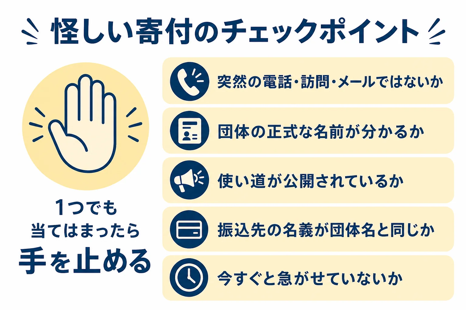 寄付の詐欺を見分けるために、突然の連絡・団体の名前・使い道・振込先の名義・急がせる言葉・受領証を確かめるチェックポイントを示した図解