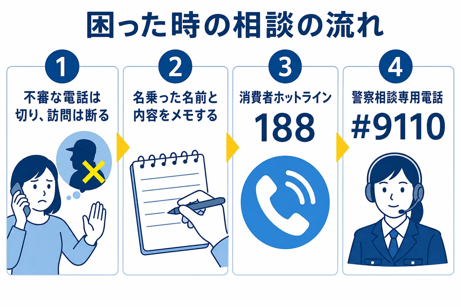 寄付の詐欺かもしれないと思った時に、電話を切ってメモを取り、消費者ホットライン188や警察相談専用電話#9110に相談する流れを示した図解