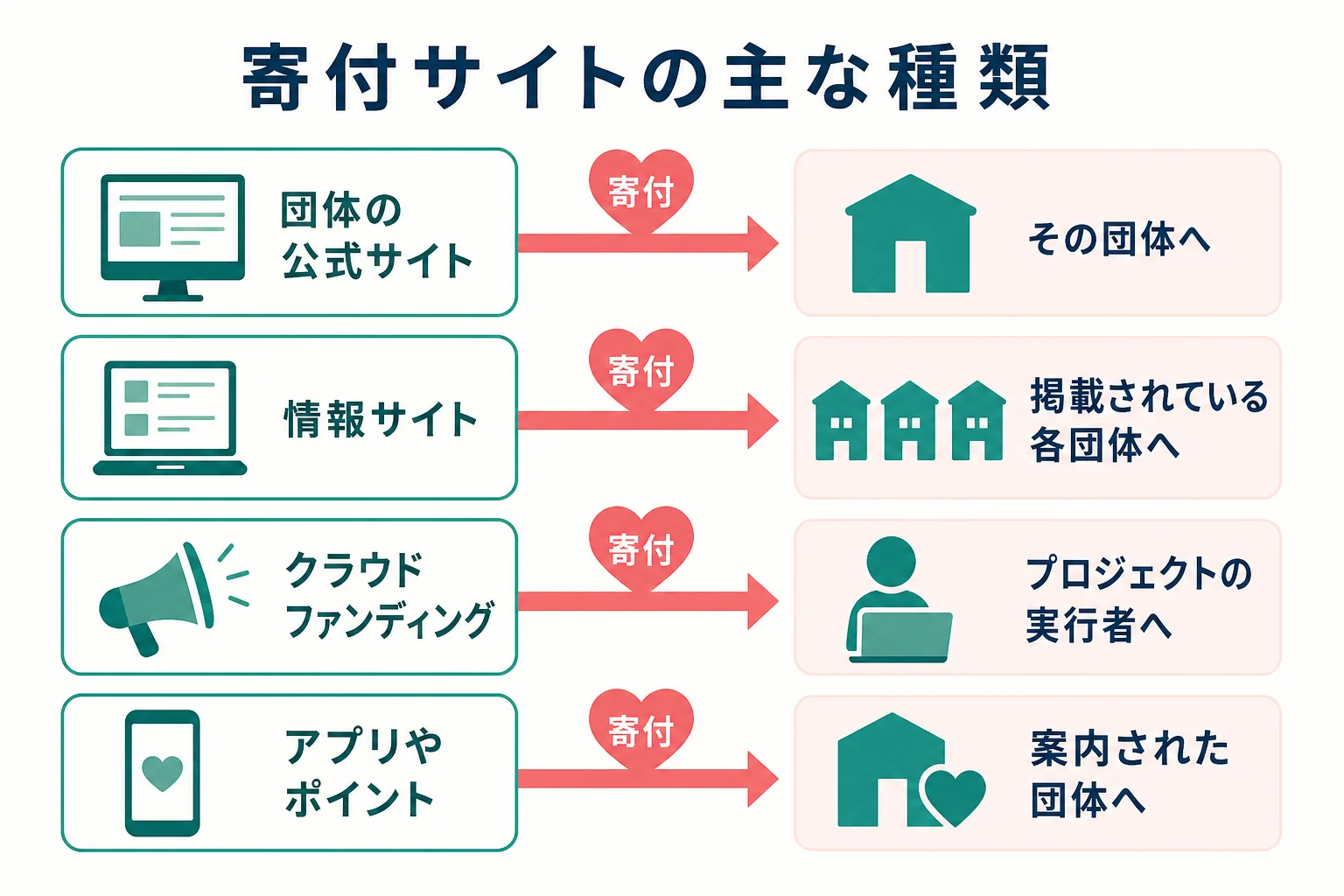 寄付サイトの主な種類と、それぞれ寄付が届く先を示した図解