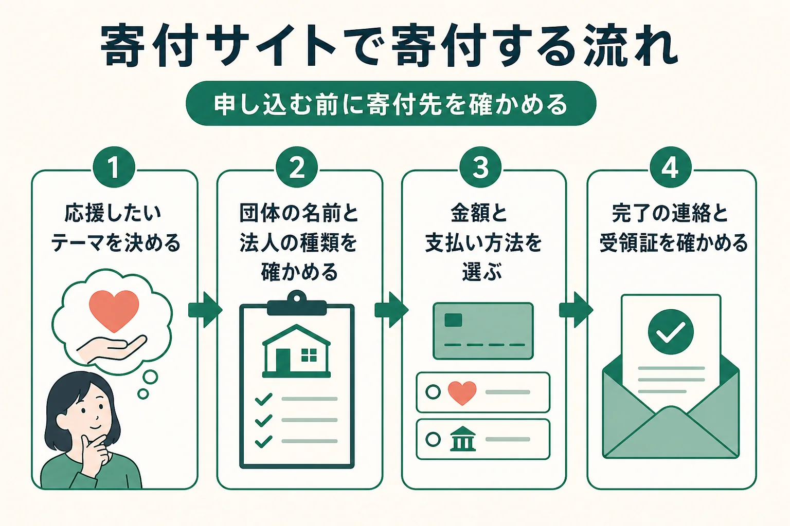 寄付サイトでテーマを決めてから団体を確かめ、申し込んで受領証を確かめるまでの流れを示した図解