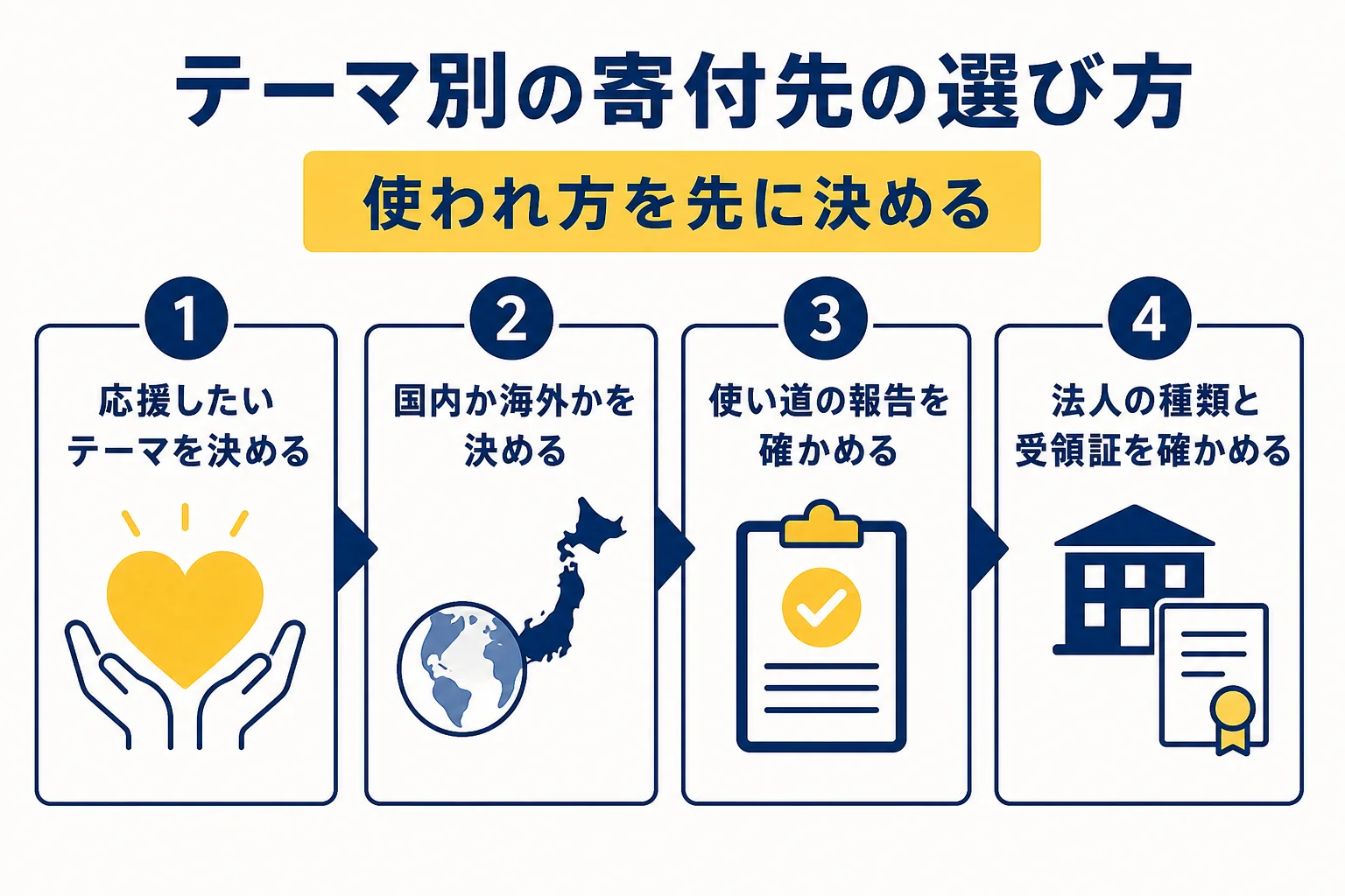 寄付したいテーマを決めてから、国内か海外か、使い道の報告、法人の種類を確かめて寄付先を選ぶ流れを示した図解