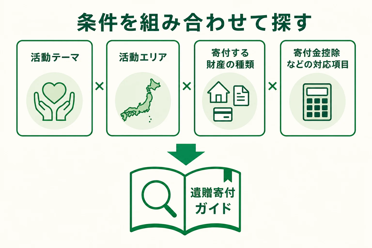 遺贈寄付ガイドで、活動テーマ・活動エリア・寄付する財産の種類・対応項目の条件を組み合わせて寄付先を探せることを示した図解