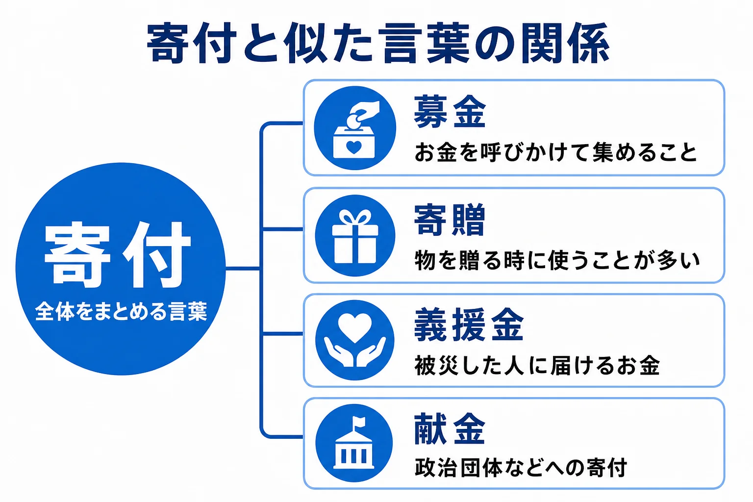 寄付と募金・寄贈・義援金・贈与・献金の関係を示した図解