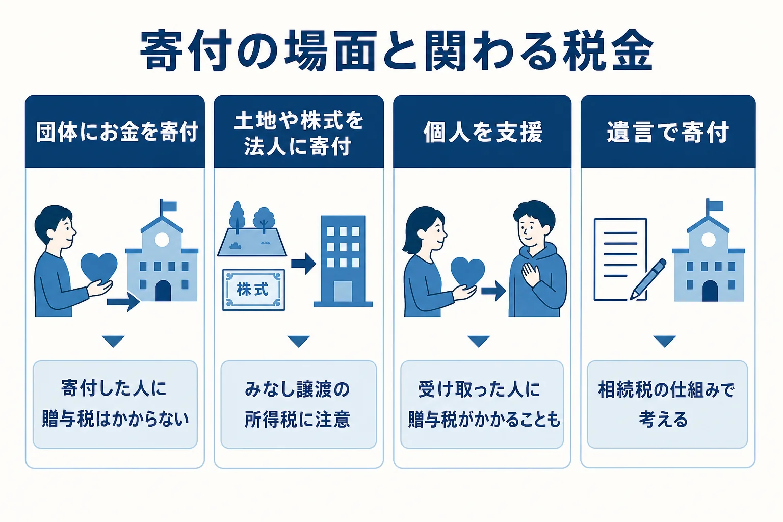 寄付の場面ごとに贈与税や所得税・相続税のどれが関わるかを整理した図解